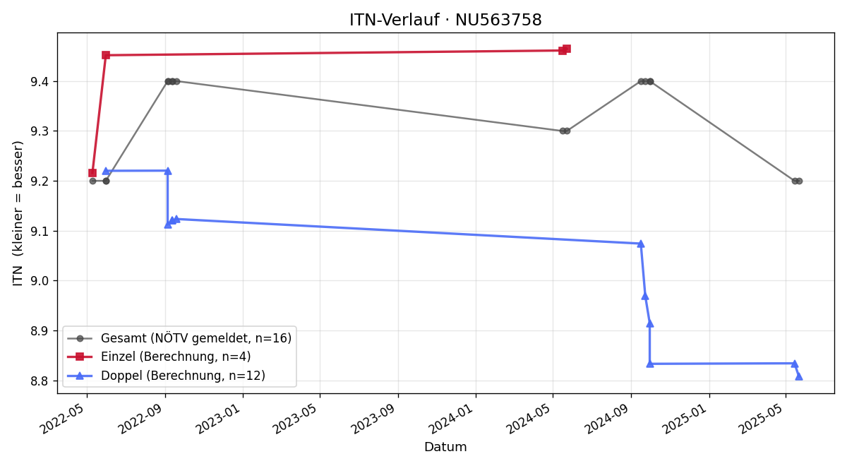 ITN-Verlauf Peter Hütter