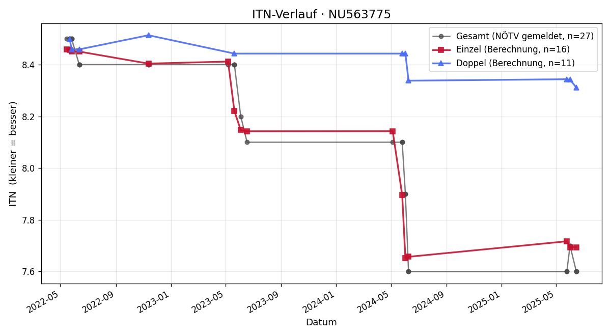 ITN-Verlauf Timo Hacker