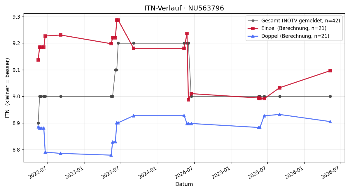 ITN-Verlauf Jakob Sainitzer