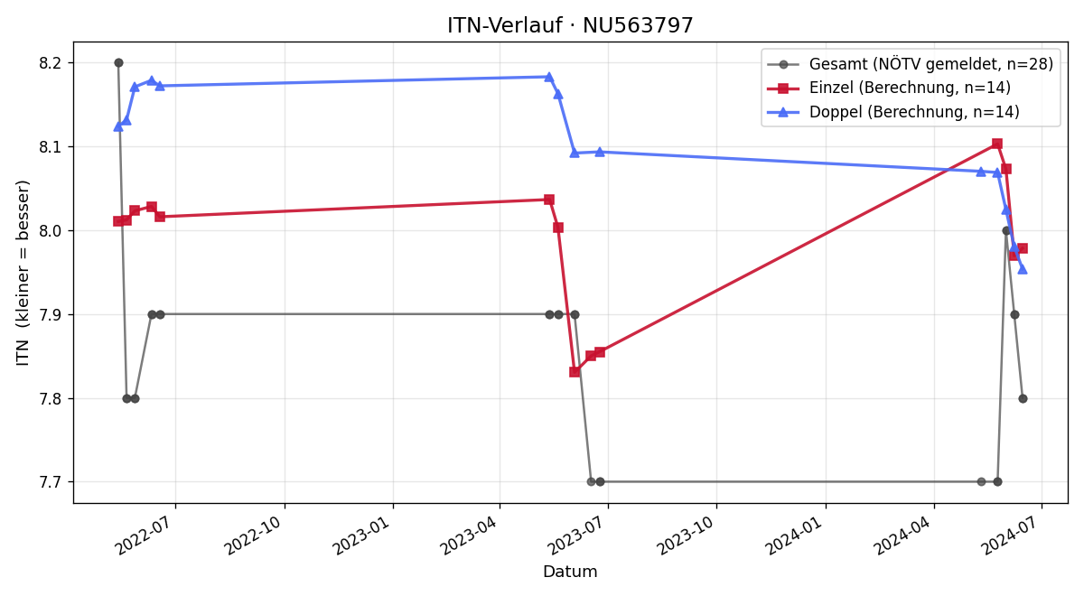 ITN-Verlauf Johanna Sainitzer