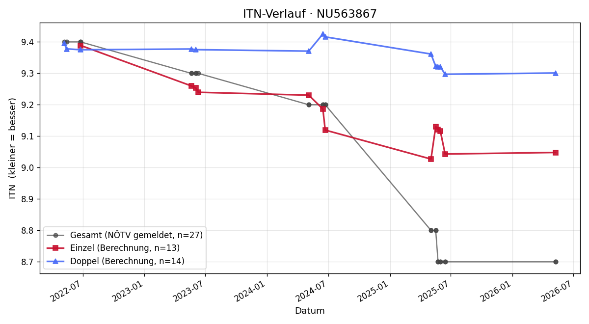 ITN-Verlauf Victoria Amesreiter