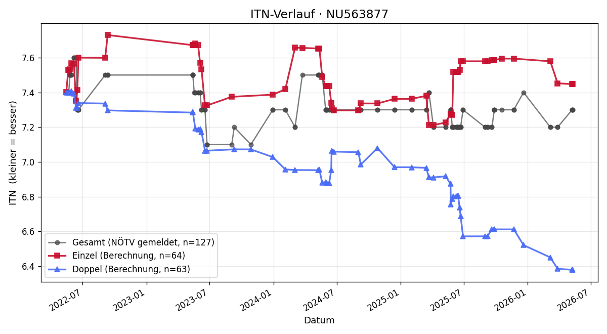 ITN-Verlauf Martin Huber