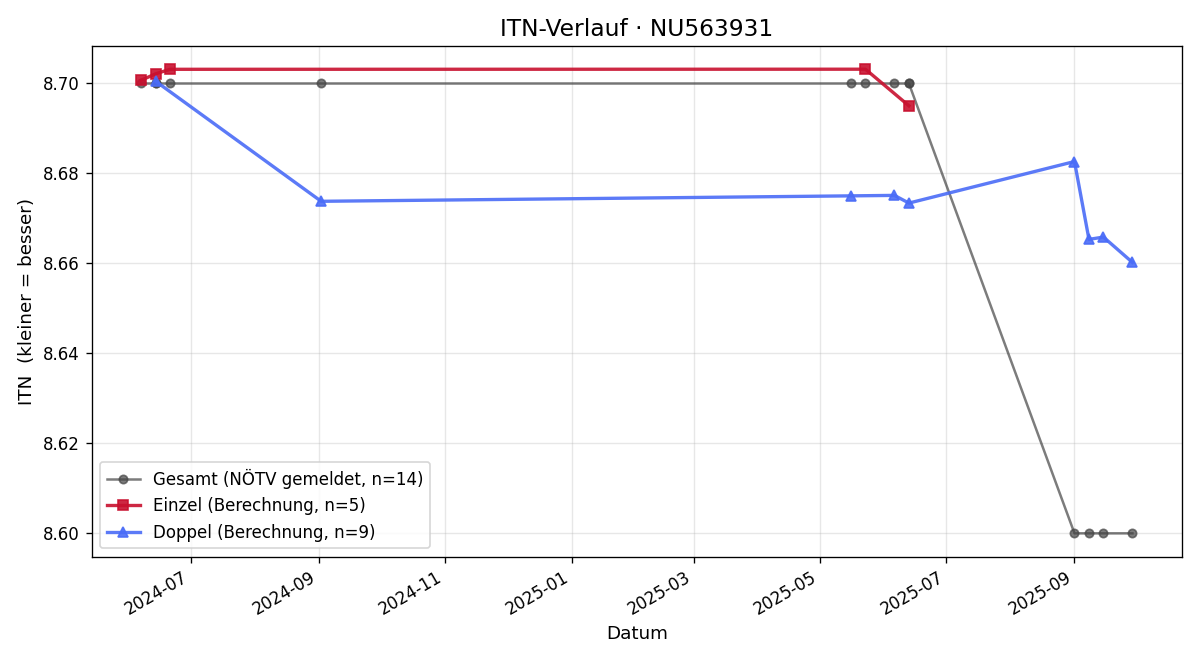 ITN-Verlauf Peter Hildner
