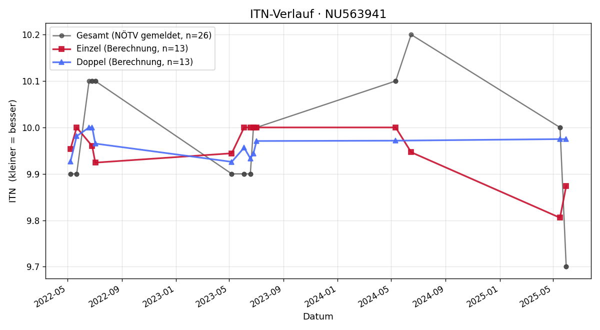 ITN-Verlauf Illy Helmel