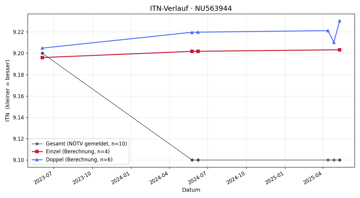ITN-Verlauf Otto Zöhrer