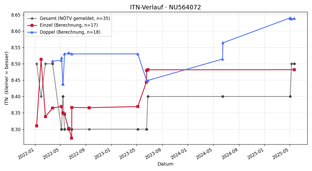 ITN-Verlauf Norbert Hirsch