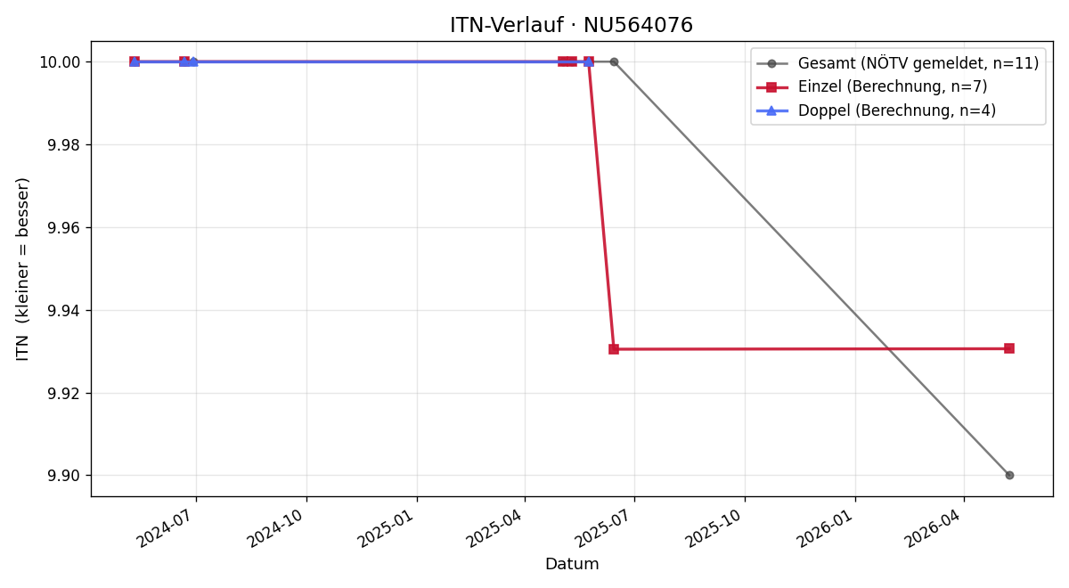 ITN-Verlauf Peter Schmiedl