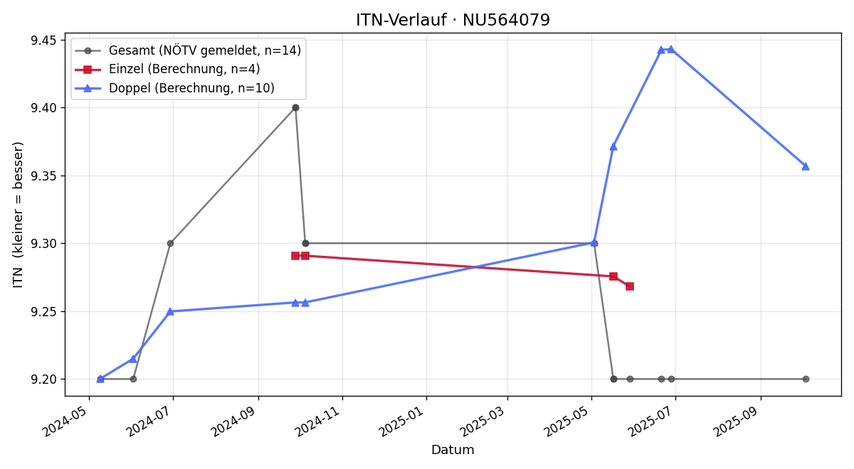 ITN-Verlauf Georg Jetschgo