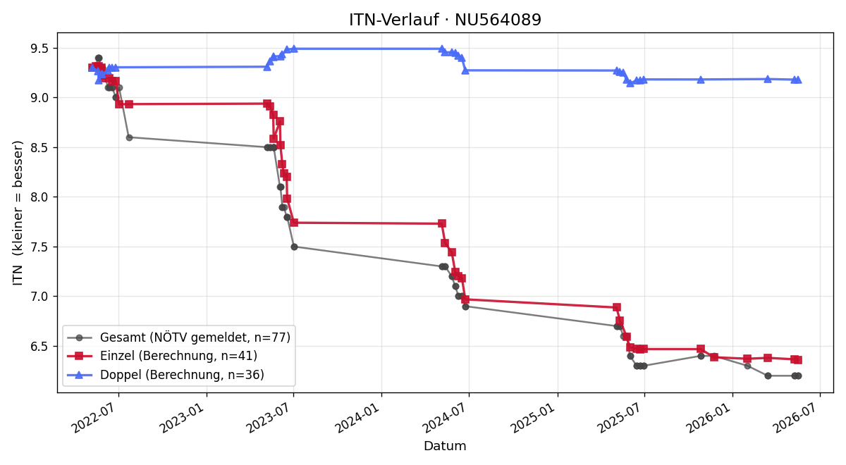 ITN-Verlauf Andreas Kreimel