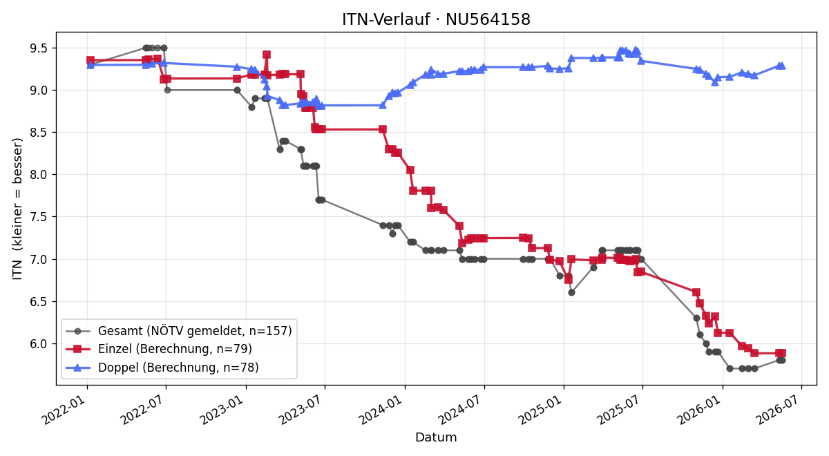 ITN-Verlauf Gabriel Huber