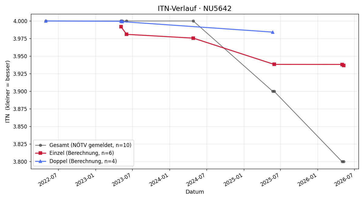ITN-Verlauf Daniela Tuscher