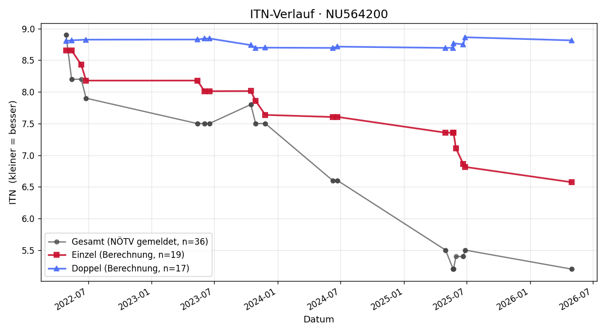 ITN-Verlauf Elias Moitzi
