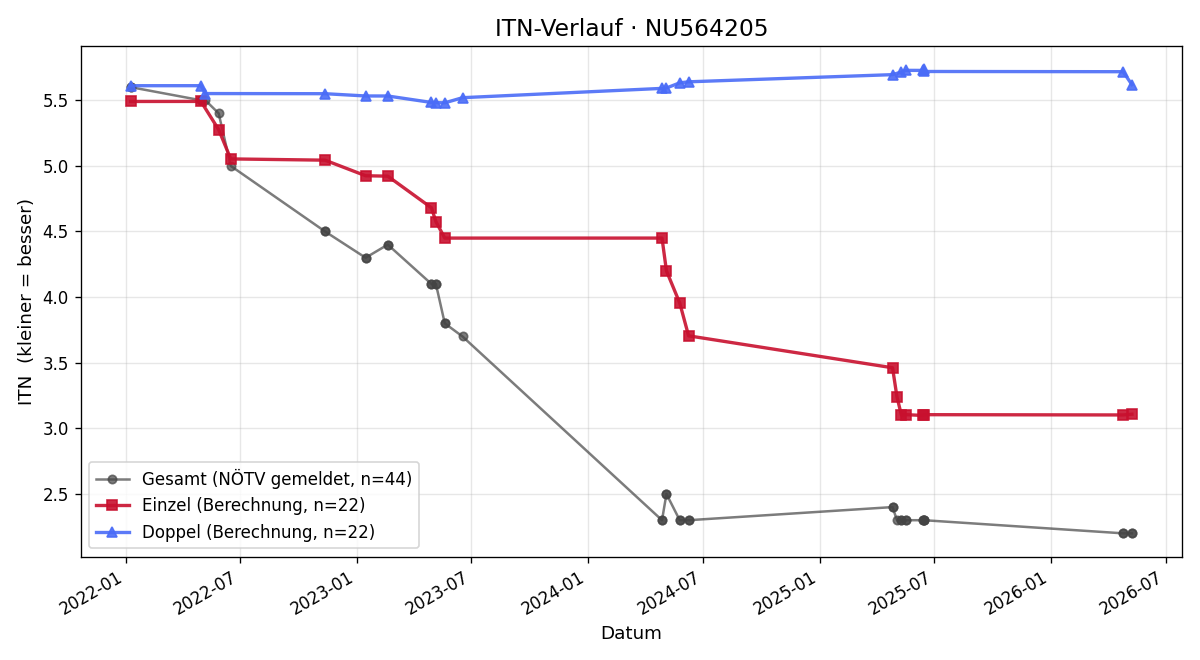 ITN-Verlauf Julian Jelinek