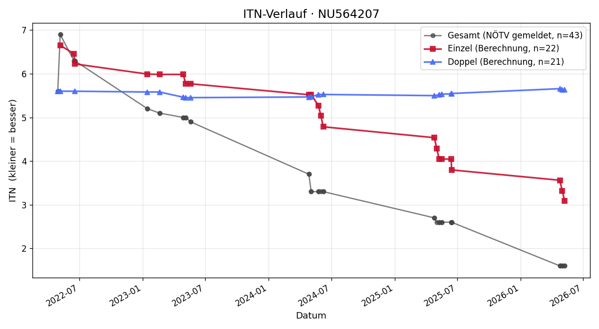 ITN-Verlauf Marcel Jelinek