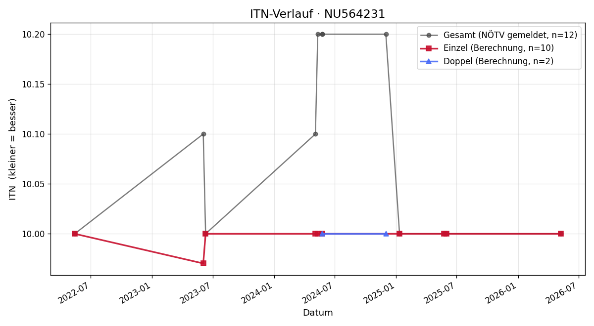 ITN-Verlauf Bibiane Ruthner
