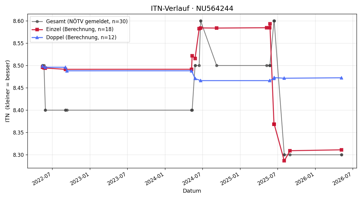 ITN-Verlauf Peter Vadas