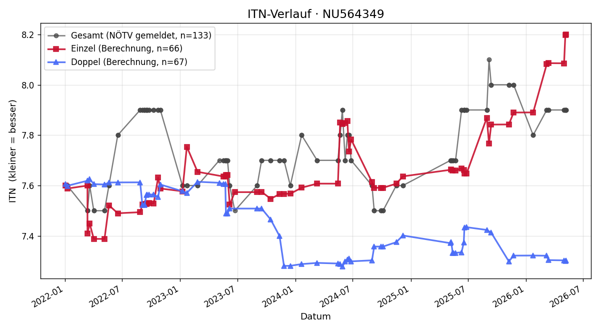 ITN-Verlauf Helmut Deininger