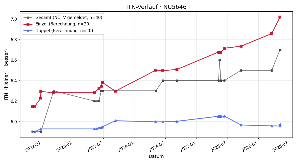 ITN-Verlauf Michael Vrtal
