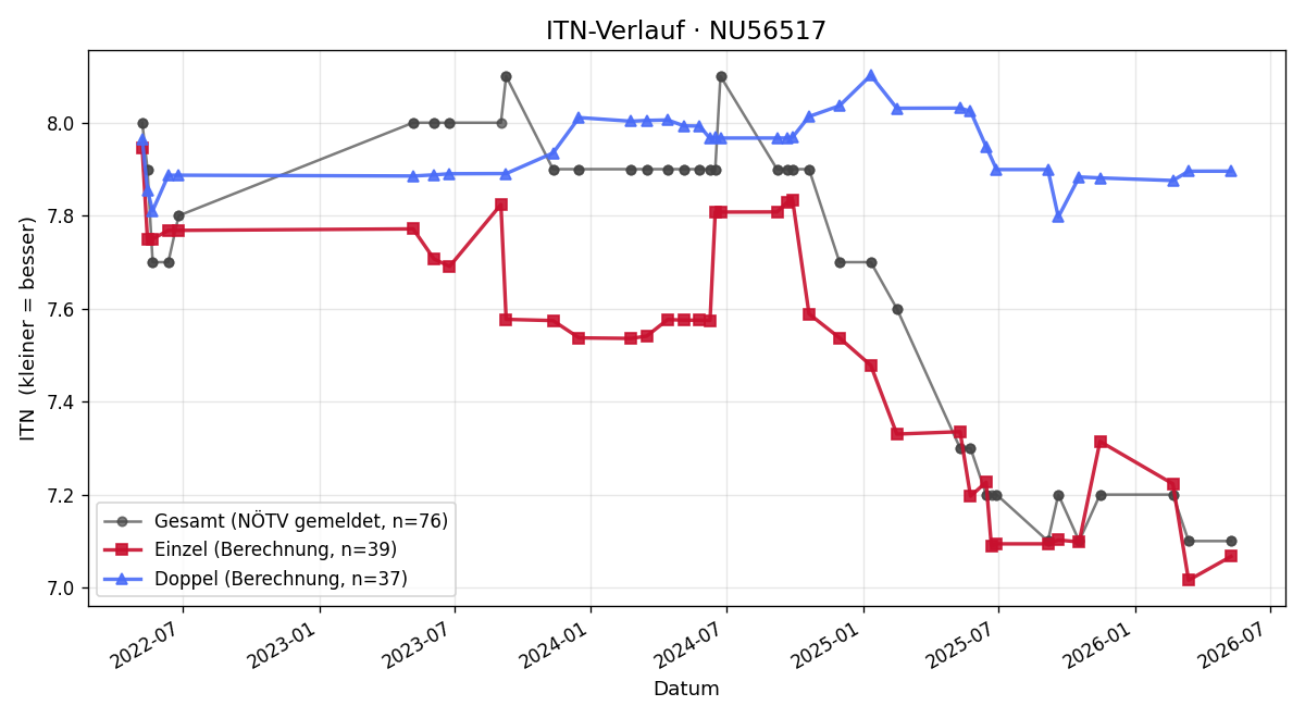 ITN-Verlauf Andreas Rappold
