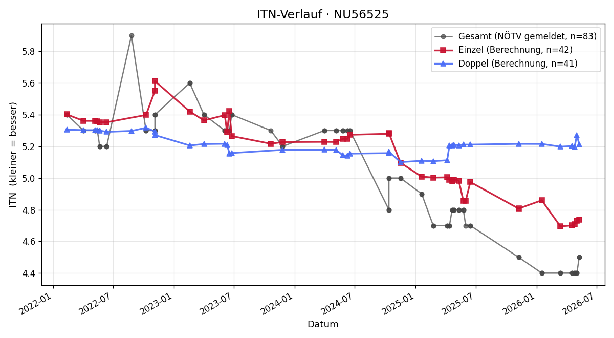 ITN-Verlauf Martin Maggoschitz
