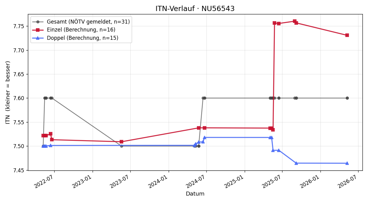 ITN-Verlauf Harald Braunstorfer