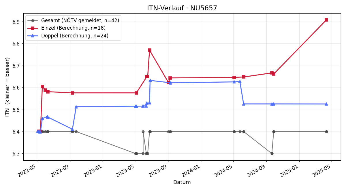 ITN-Verlauf Robert Steffny