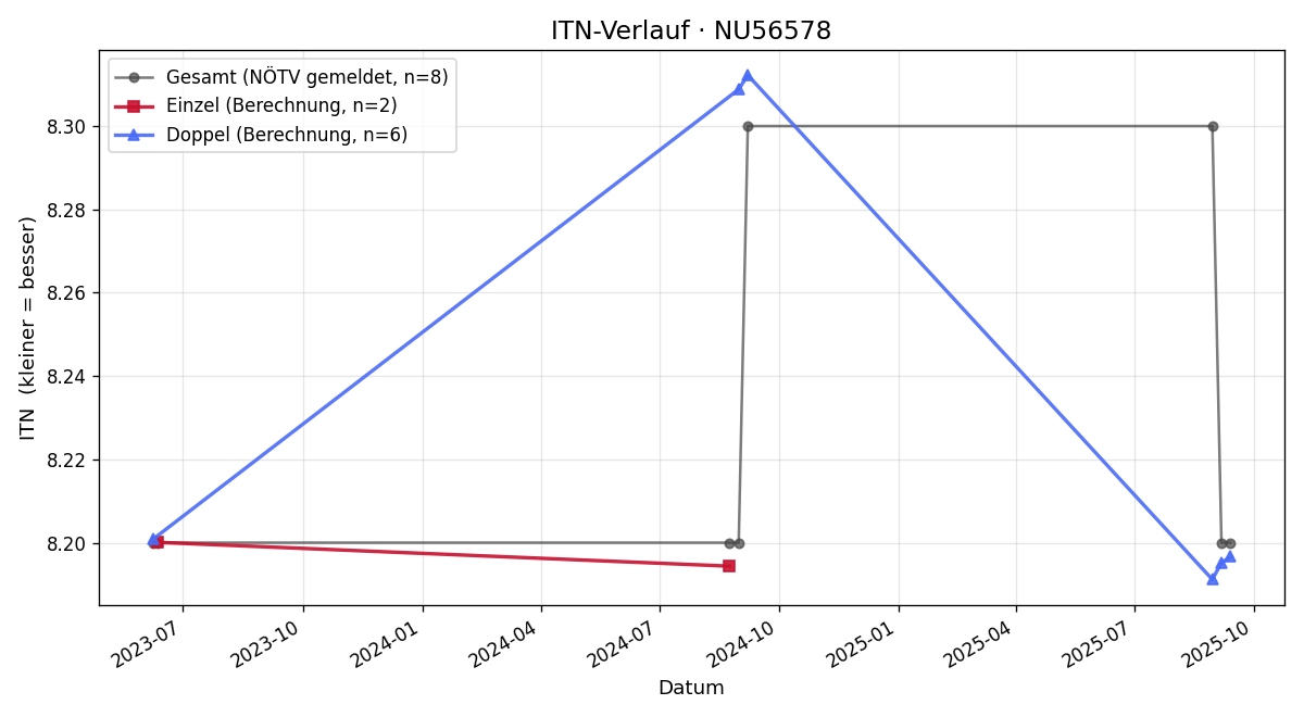 ITN-Verlauf Gustav Neuberger