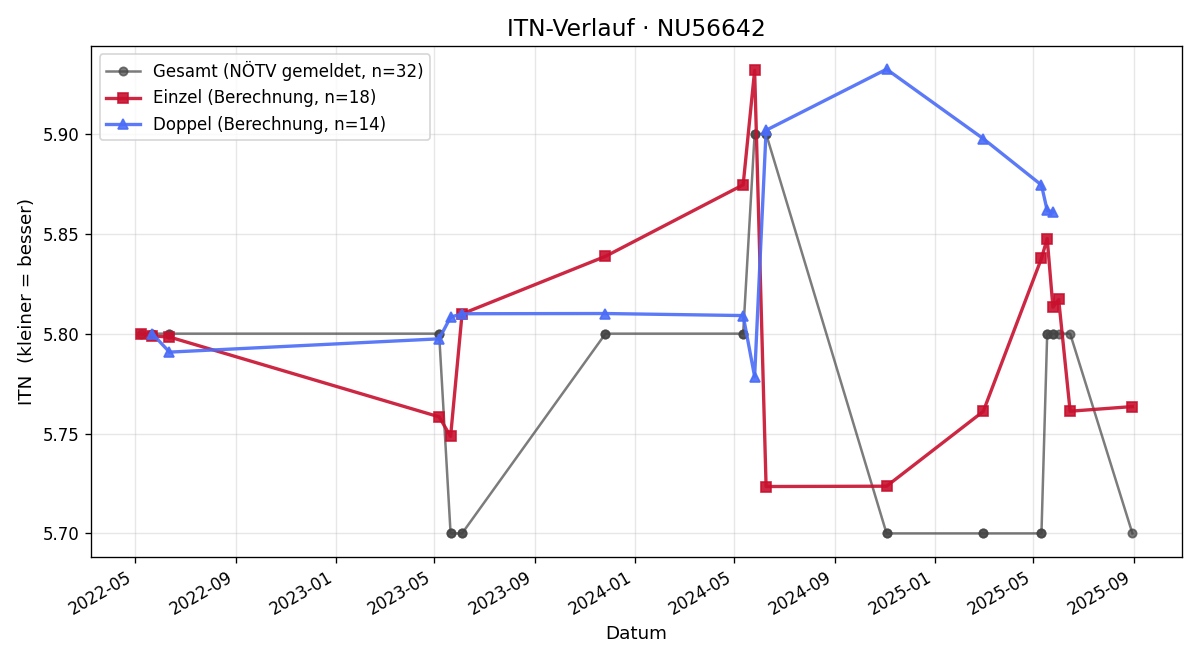 ITN-Verlauf Michael Müller