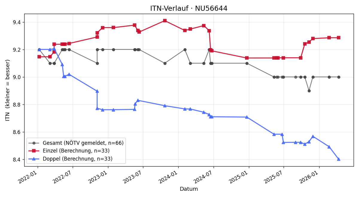 ITN-Verlauf Thomas Löwenpapst