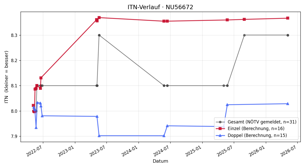 ITN-Verlauf Wolfgang Eisner