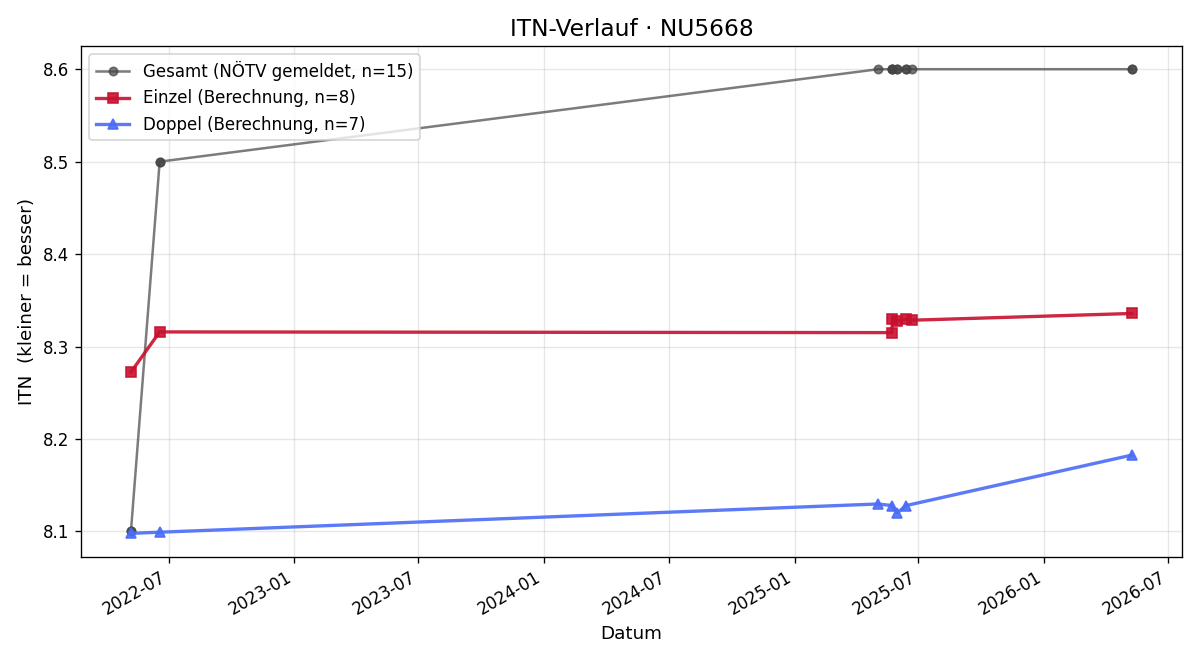 ITN-Verlauf Brigitte Reischl