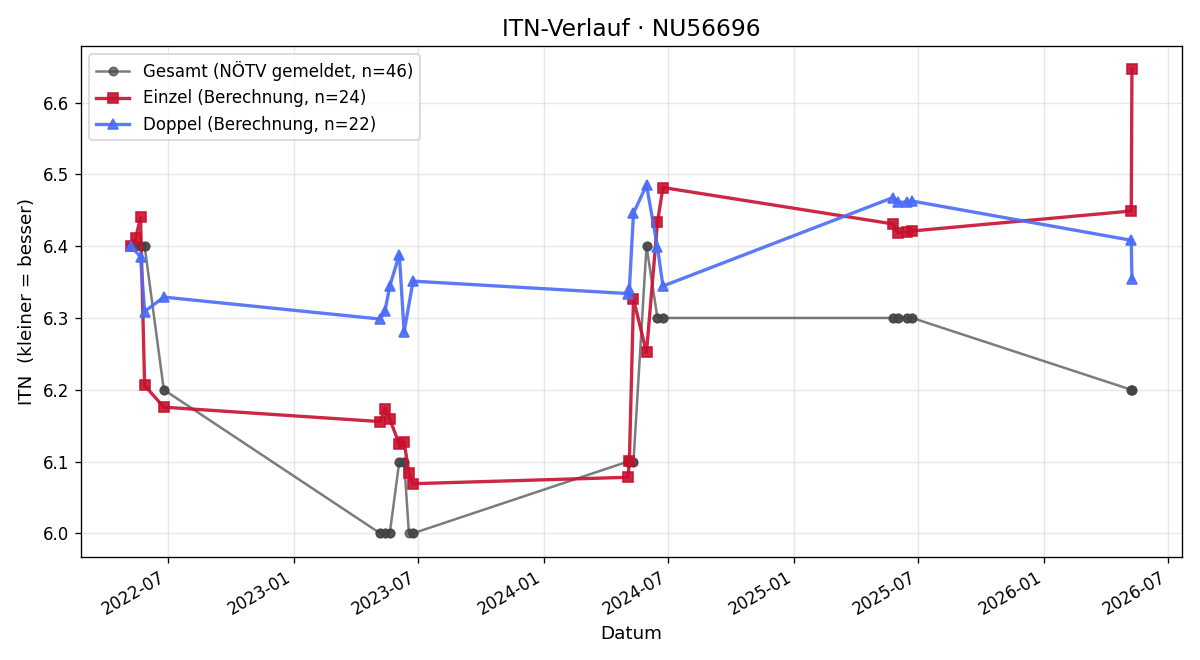 ITN-Verlauf Simon Peschek