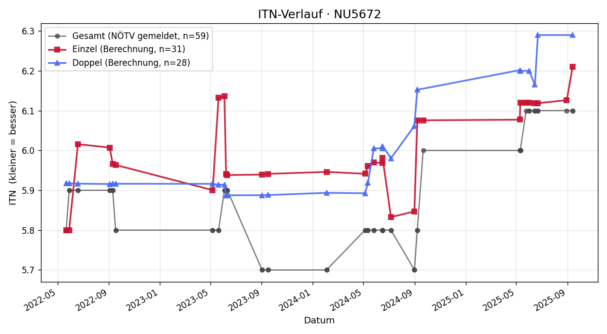 ITN-Verlauf Robert Kitlizka