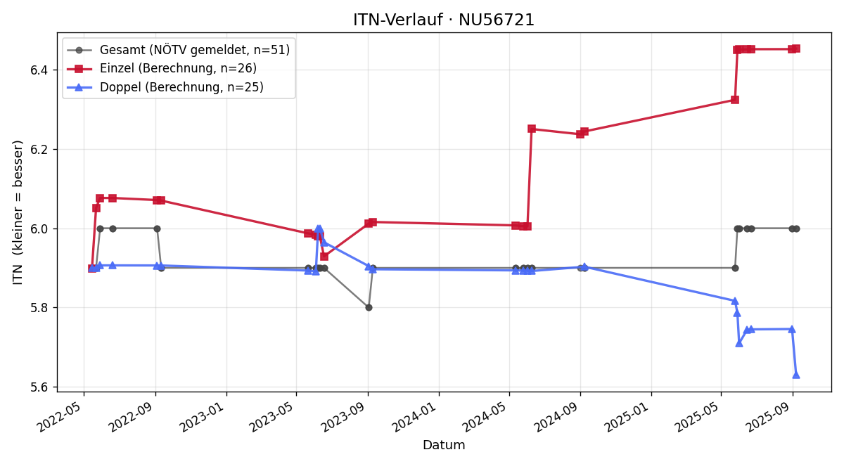 ITN-Verlauf Andreas Scheidl