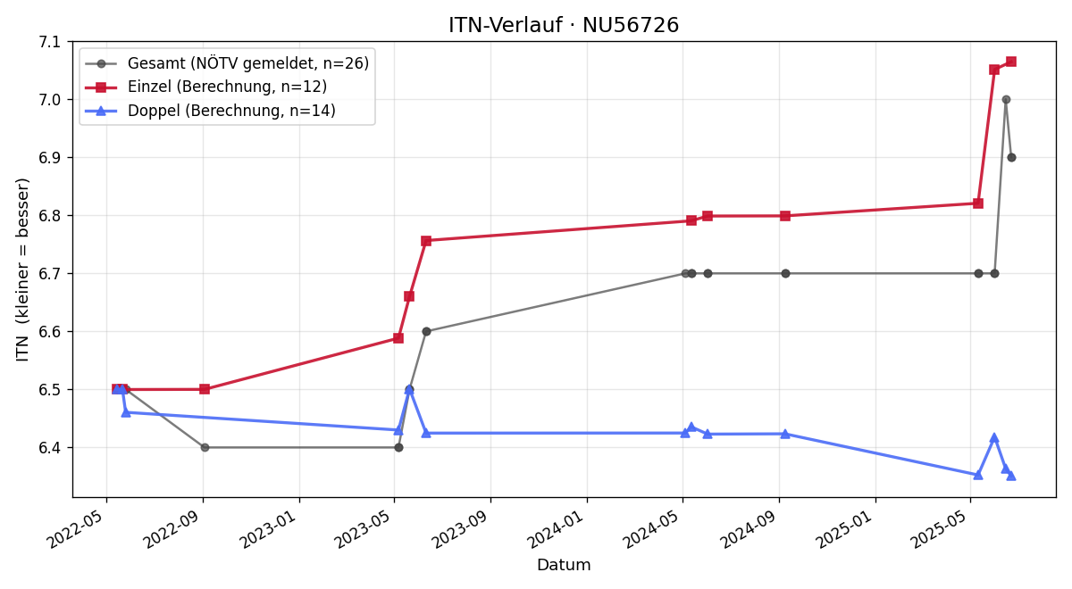 ITN-Verlauf David Fandl