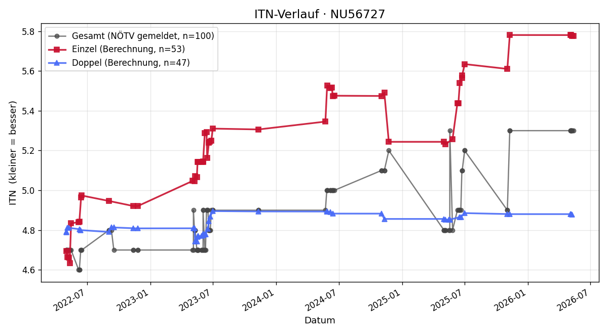 ITN-Verlauf Günther Richter