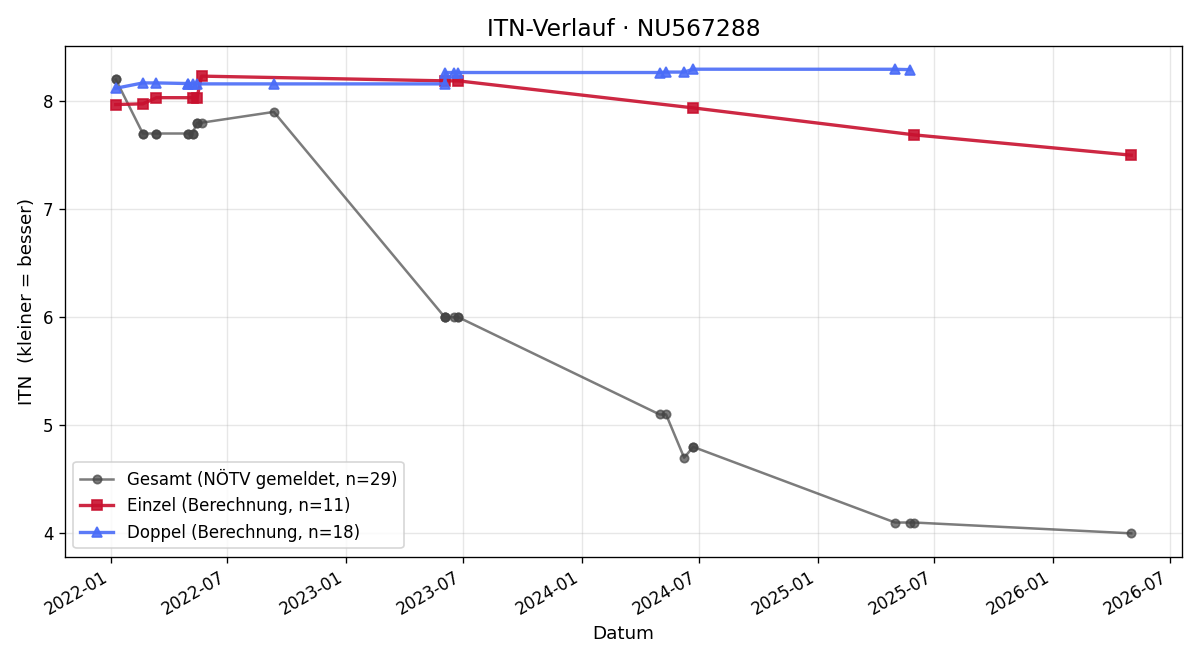ITN-Verlauf Konstantin Weiland