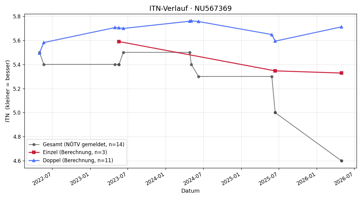 ITN-Verlauf Maximilian Weselik