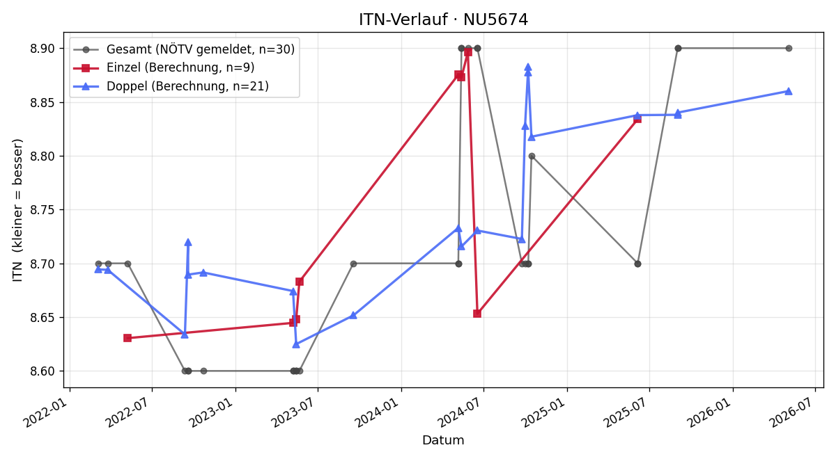 ITN-Verlauf Herbert Holzer