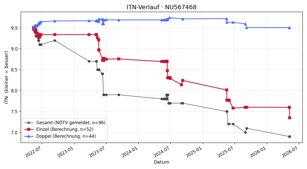 ITN-Verlauf Matteo Passardi