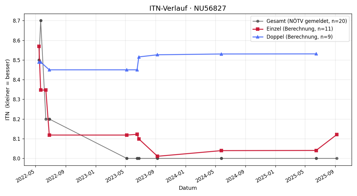 ITN-Verlauf Fabricio Loverso