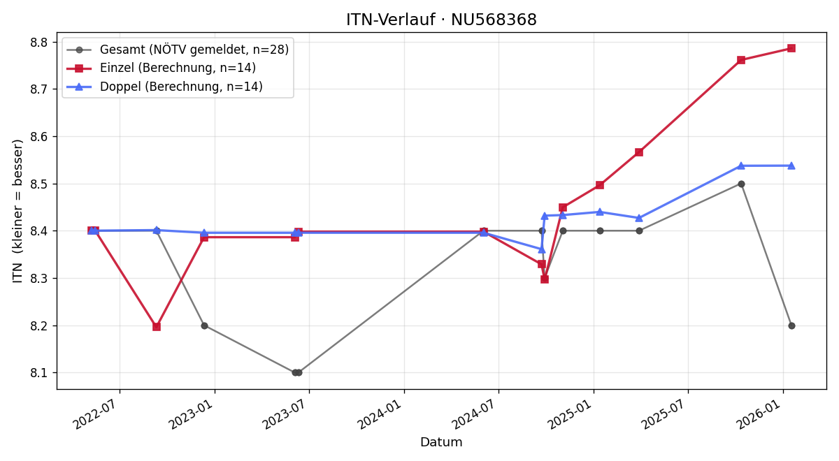ITN-Verlauf Andreas Kornberger