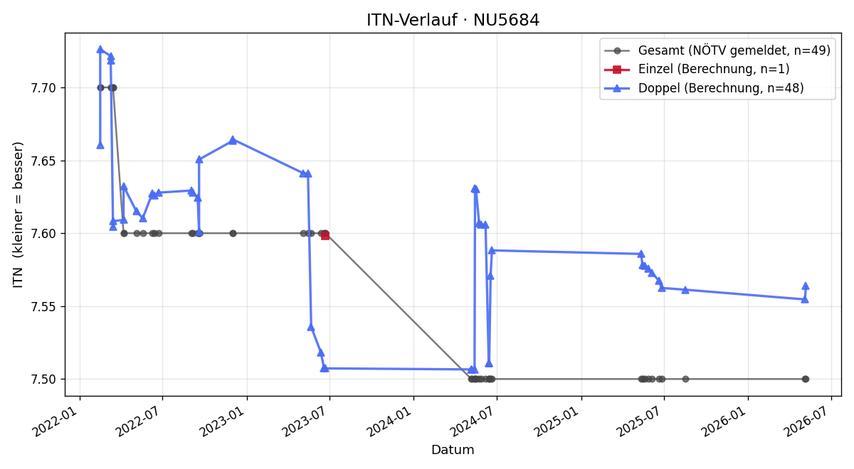 ITN-Verlauf Robert Zehrer