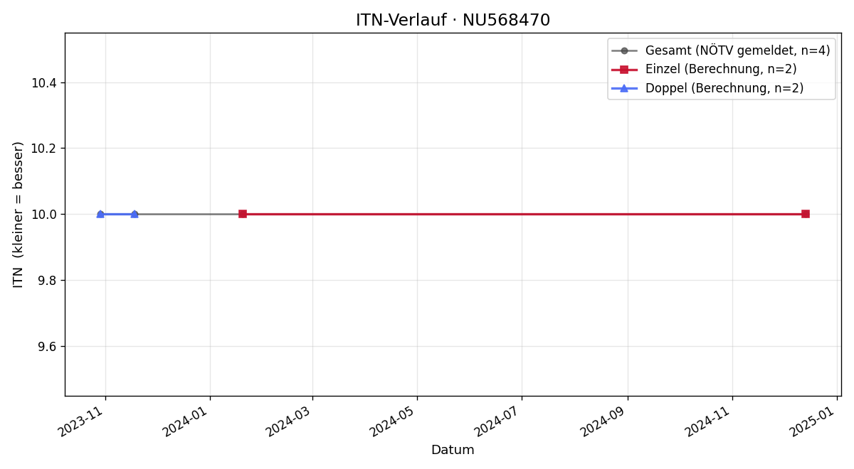 ITN-Verlauf Michaela Kampf