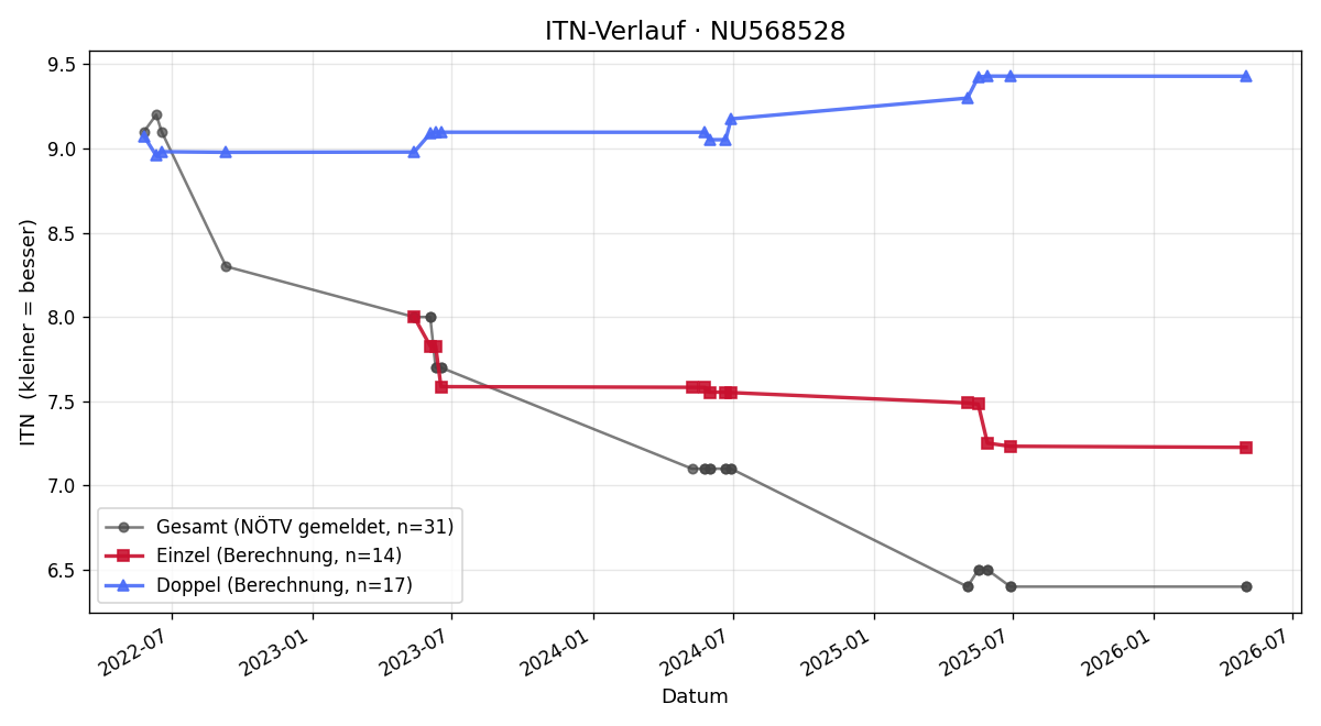 ITN-Verlauf Lars Wagner