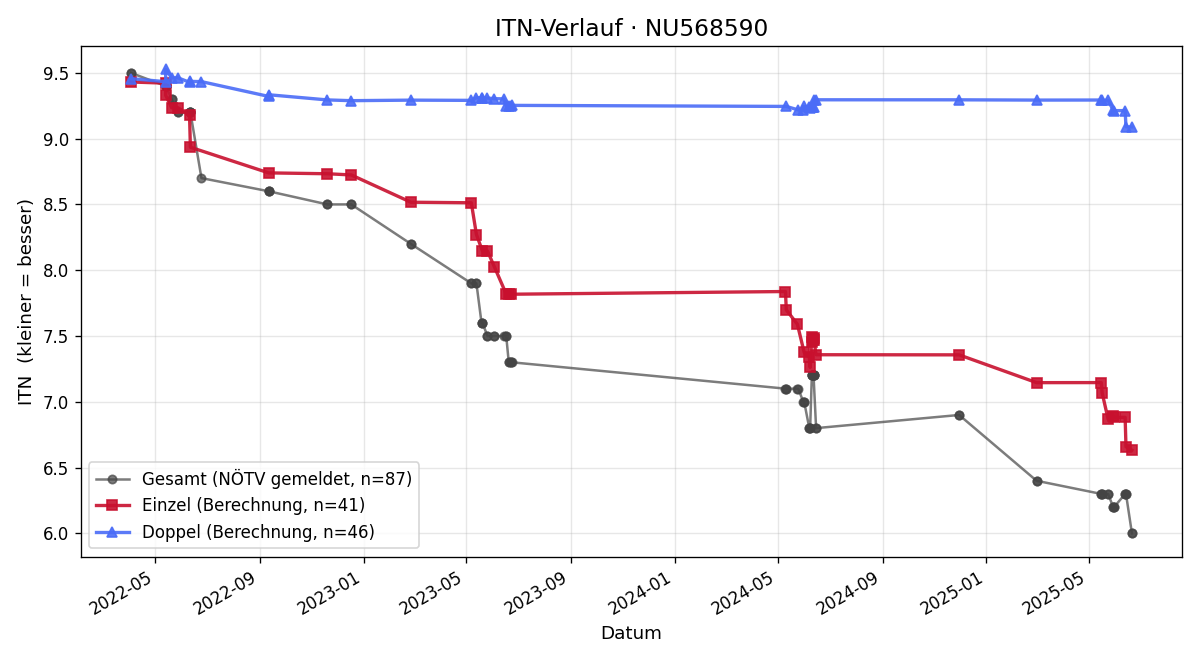 ITN-Verlauf Noelle Menigat