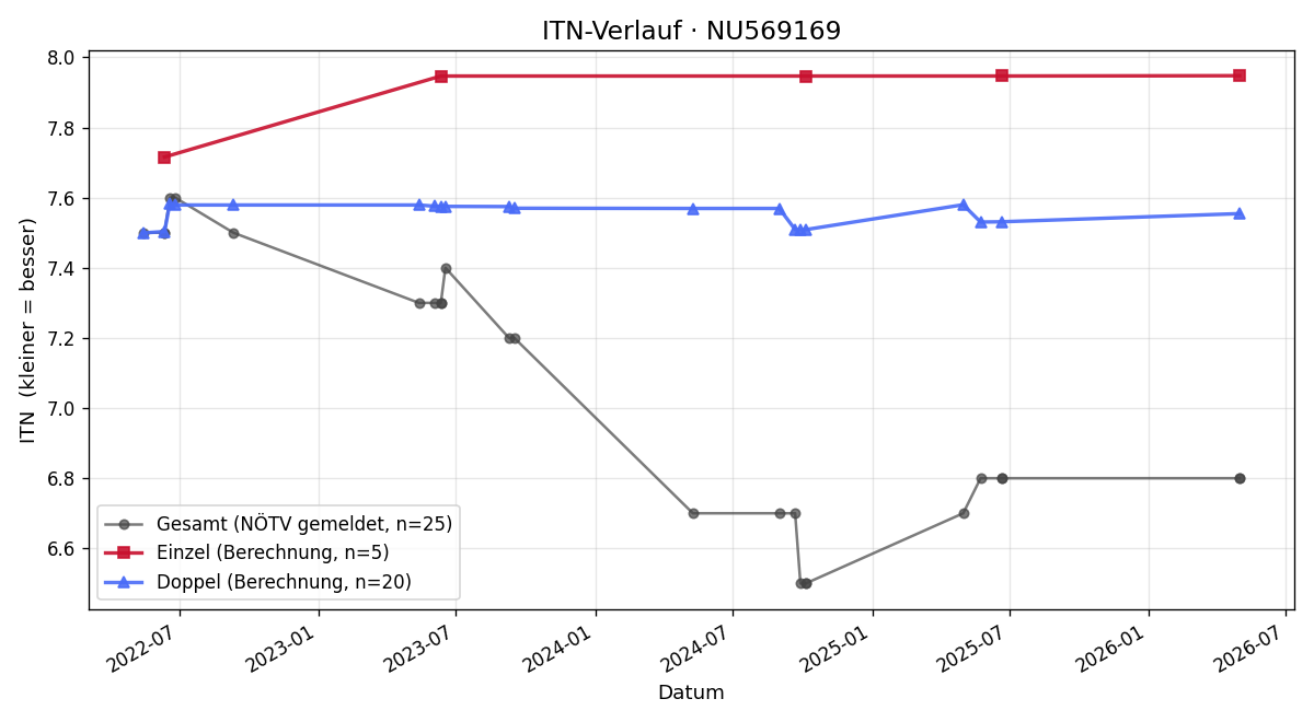 ITN-Verlauf Magnus Seeber