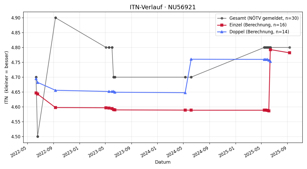ITN-Verlauf Walter Höss