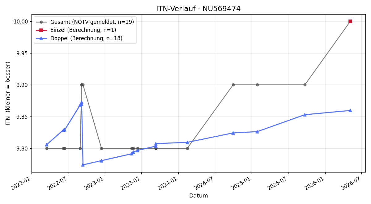 ITN-Verlauf Fritz Marvan