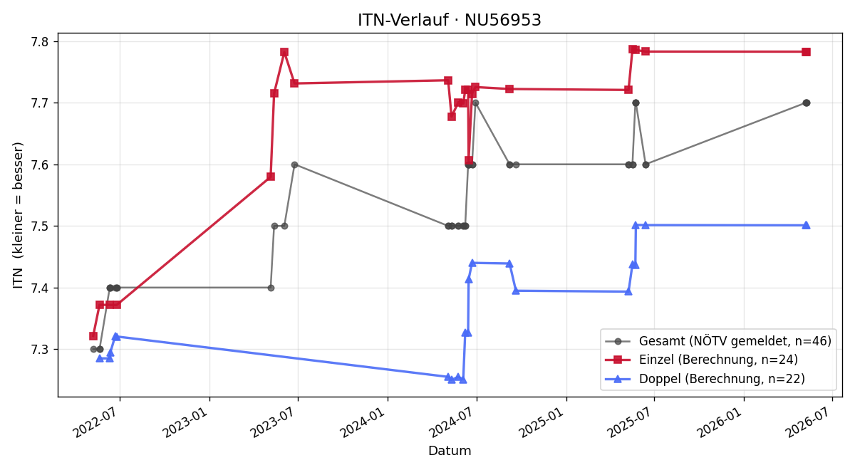 ITN-Verlauf Sandra Nosofsky